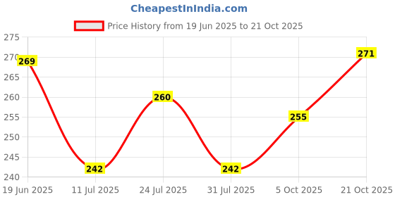 flipkart.com lookingfab Women Beige Potli lookingfab Price History Graph from 19 Jun 2025 to 21 Oct 2025
