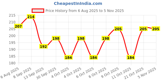 flipkart.com lookingfab Women Black Potli lookingfab Price History Graph from 6 Aug 2025 to 3 Nov 2025
