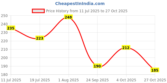 flipkart.com lookingfab Women Blue, Gold Potli lookingfab Price History Graph from 11 Jul 2025 to 27 Oct 2025