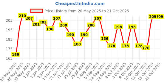 flipkart.com lookingfab Women Maroon Potli lookingfab Price History Graph from 20 May 2025 to 20 Oct 2025