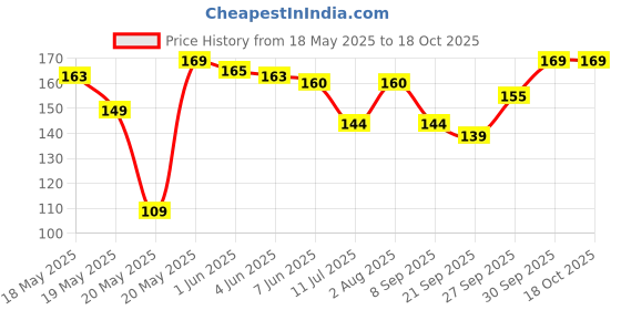 flipkart.com lookingfab Women Multicolor Potli lookingfab Price History Graph from 18 May 2025 to 18 Oct 2025
