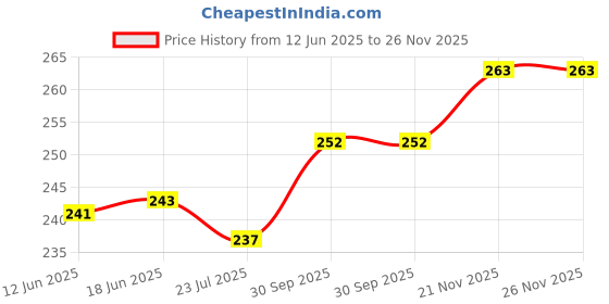 flipkart.com lookingfab Women Red, Gold Potli lookingfab Price History Graph from 12 Jun 2025 to 26 Nov 2025