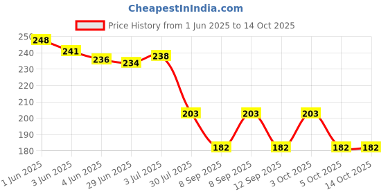 flipkart.com lookingfab Women Red Potli lookingfab Price History Graph from 1 Jun 2025 to 14 Oct 2025
