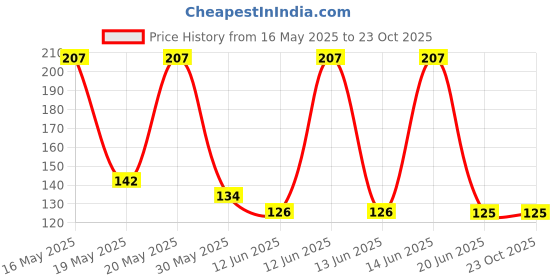 flipkart.com lookingfab Women Yellow Potli lookingfab Price History Graph from 16 May 2025 to 23 Oct 2025