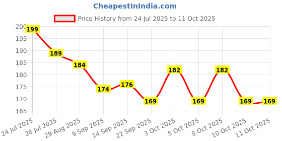flipkart.com lookingmart Feather Dream Catcher lookingmart Price History Graph from 24 Jul 2025 to 10 Oct 2025