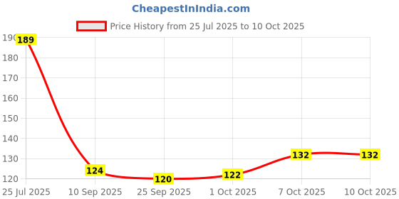 flipkart.com lookingmart Feather Dream Catcher lookingmart Price History Graph from 25 Jul 2025 to 10 Oct 2025