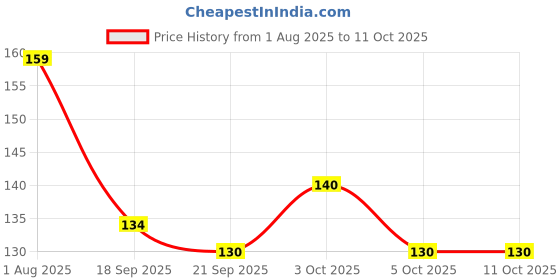 flipkart.com lookingmart Feather Dream Catcher lookingmart Price History Graph from 1 Aug 2025 to 10 Oct 2025