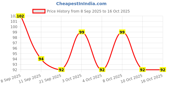 flipkart.com lookingmart Feather Dream Catcher lookingmart Price History Graph from 8 Sep 2025 to 10 Oct 2025