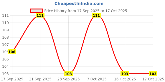 flipkart.com lookingmart Feather Dream Catcher lookingmart Price History Graph from 17 Sep 2025 to 17 Oct 2025