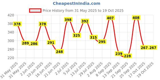 flipkart.com lookman e hayat AN E HAYT 100 ML PX 2 lookman e hayat Price History Graph from 31 May 2025 to 18 Oct 2025