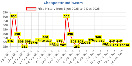 flipkart.com lookman e hayat Lookman hayat oil 100ml pack of 2 lookman e hayat Price History Graph from 1 Jun 2025 to 2 Dec 2025