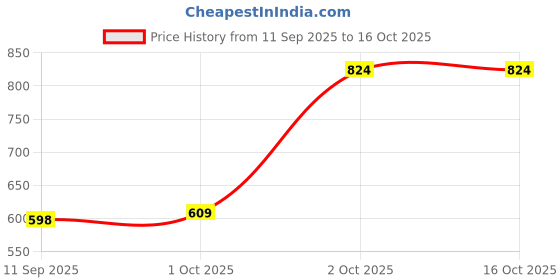 flipkart.com lookman e hayat M U AMRELIA lookman e hayat Price History Graph from 11 Sep 2025 to 16 Oct 2025