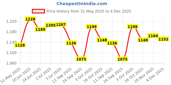 flipkart.com lookman e hayat Oil 500ml pack of 2pcs Liquid lookman e hayat Price History Graph from 31 May 2025 to 4 Dec 2025