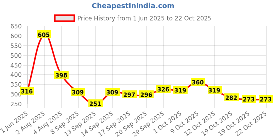flipkart.com lookman e hayat Lookman hayat oil 100ml pack of 2 lookman e hayat Price History Graph from 1 Jun 2025 to 21 Oct 2025