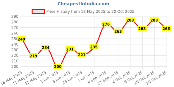 flipkart.com lookmane hayat Lookman hayat oil 50ml pack of 3 lookmane hayat Price History Graph from 18 May 2025 to 20 Oct 2025