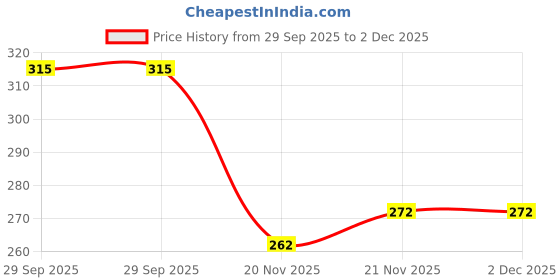 flipkart.com lookmane hayat LOOKMAN-E- TEL 100 ML lookmane hayat Price History Graph from 29 Sep 2025 to 2 Dec 2025