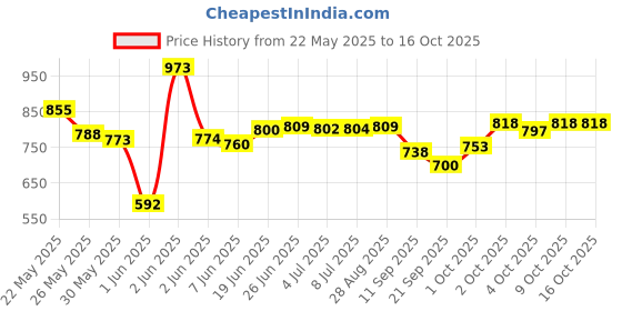 flipkart.com lookman e hayat LOOKMANE HAYAT OIL 100ML PACK OF 6 lookman e hayat Price History Graph from 22 May 2025 to 16 Oct 2025