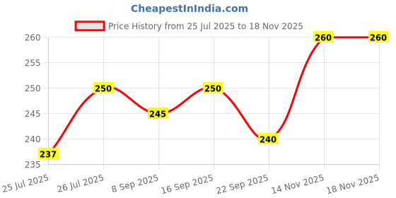 flipkart.com lookmane hayat original lookmane hayat Price History Graph from 25 Jul 2025 to 18 Nov 2025