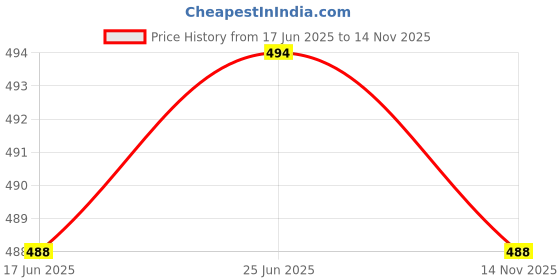 flipkart.com lookmark Women Cotton Blend Kurta Pant Set lookmark Price History Graph from 17 Jun 2025 to 14 Nov 2025