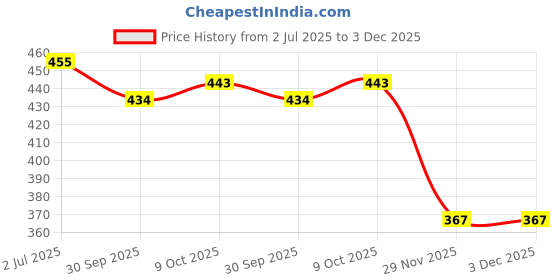 flipkart.com lookmuster Backpack Waterproof Backpack lookmuster Price History Graph from 2 Jul 2025 to 2 Dec 2025