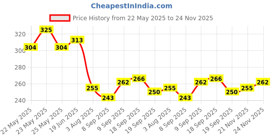 flipkart.com looknlvesports 23HOUSE PLAY SET-Doll House Set (Multicolor) looknlvesports Price History Graph from 22 May 2025 to 24 Nov 2025