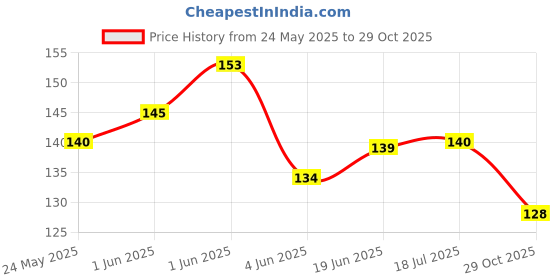 flipkart.com looknlvesports Alphabet Puzzle Mat ABC + Numbers 0 to 9 Flooring Mat Kids (36 Pieces) (36 Pieces) looknlvesports Price History Graph from 24 May 2025 to 29 Oct 2025