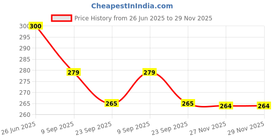 flipkart.com looknlvesports Baby friends rattle set Rattle (Multicolor) Rattle looknlvesports Price History Graph from 26 Jun 2025 to 29 Nov 2025