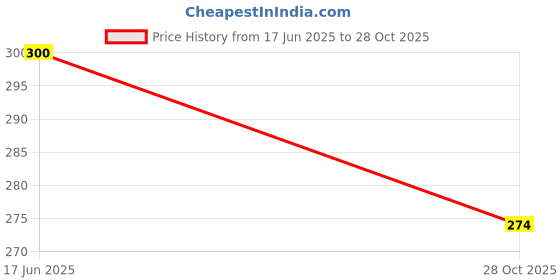 flipkart.com looknlvesports Ball Lamp RGB Rotating LED Strobe Party Bulb Stage Light for Family Party,Birthday,Festival,Desk Lamp Decoration Single Disco Ball Single Disco Ball looknlvesports Price History Graph from 17 Jun 2025 to 28 Oct 2025