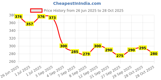 flipkart.com looknlvesports Beauty Charm Fashion Doll Set for Girls with Beautiful Dresses & Fashion Accessories for Kids / Baby looknlvesports Price History Graph from 26 Jun 2025 to 28 Oct 2025