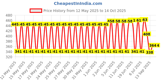 flipkart.com LooknlveSports Binoculars Night Scope 4x30 Telescope with Pop-up Spotlight and Night-Beam Vision Binoculars Telescope (30 mm , Beige , Grey Binoculars Price History Graph from 12 May 2025 to 14 Oct 2025