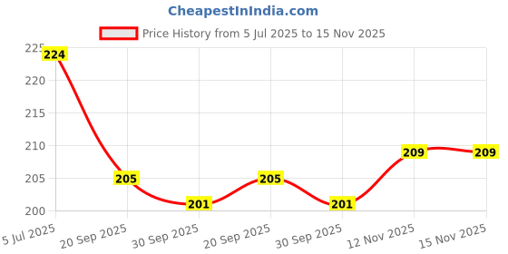 flipkart.com looknlvesports c902 Baby Rattle Set With Bag for Kids Rattle Rattle looknlvesports Price History Graph from 5 Jul 2025 to 15 Nov 2025