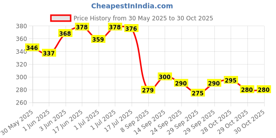 flipkart.com looknlvesports Doll Designer Shoes Playing Set (Birthday Gift for Girl) (Multicolor) looknlvesports Price History Graph from 30 May 2025 to 30 Oct 2025