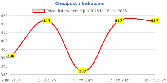 flipkart.com looknlvesports doll shoes happpy preety combo pack (Multicolor) looknlvesports Price History Graph from 2 Jun 2025 to 16 Oct 2025