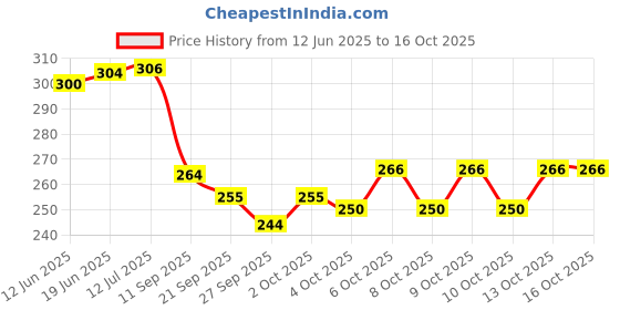 flipkart.com looknlvesports f503 Emu Speed Train For Kids With 3D Lights & Music looknlvesports Price History Graph from 12 Jun 2025 to 16 Oct 2025
