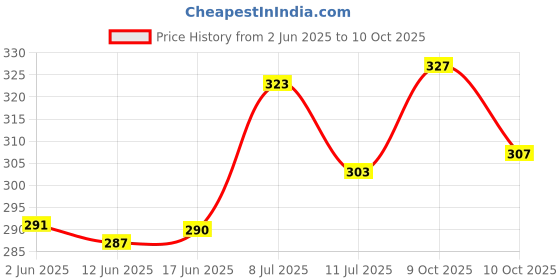 flipkart.com looknlvesports Future 09 Musical Stunt Car Rotate 360° with Flashing Light & Music looknlvesports Price History Graph from 2 Jun 2025 to 9 Oct 2025
