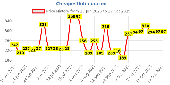 flipkart.com looknlvesports Future 09 Musical Stunt Car Rotate 360� with Flashing Light & Music looknlvesports Price History Graph from 16 Jun 2025 to 13 Oct 2025