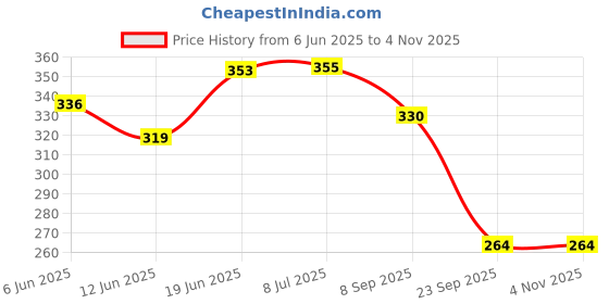 flipkart.com looknlvesports GIRL DOLL SERIES WITH DOLL DRESSES SET FOR KIDS looknlvesports Price History Graph from 6 Jun 2025 to 1 Nov 2025