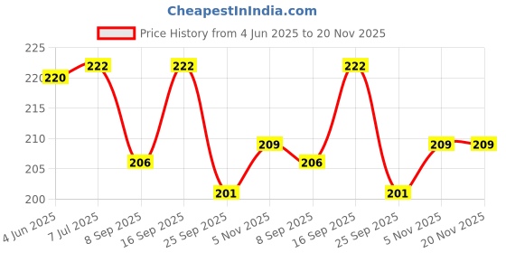 flipkart.com looknlvesports Infant and Toddlers Bright and Colorful 5 Piece Baby Musical Rattle Playset - BPA free, 100% SAFE & NON-TOXIC Rattle Rattle (Multicolor) Rattle looknlvesports Price History Graph from 4 Jun 2025 to 19 Nov 2025