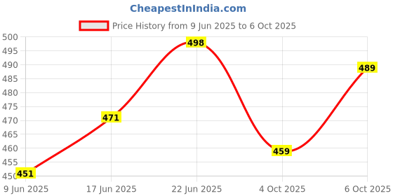 flipkart.com looknlvesports Light & Music Transformer Robot Car Converting to Super Car for kids (Yellow) looknlvesports Price History Graph from 9 Jun 2025 to 6 Oct 2025