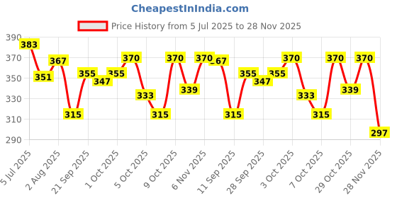 flipkart.com looknlvesports moment Bump and Go High Speed Bullet Train Toy - 3D Lighting and Musical Fun Sounds (Multicolor) looknlvesports Price History Graph from 5 Jul 2025 to 28 Nov 2025