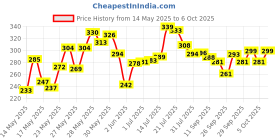 flipkart.com looknlvesports Musical Car Rotate 360° With Flashing Light & Music With Multicolor Lighting (Multicolor) looknlvesports Price History Graph from 14 May 2025 to 6 Oct 2025