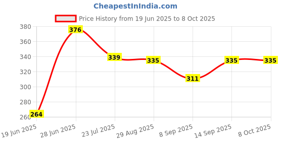 flipkart.com LooknlveSports Night Scope Binocular Vision with pop up light (Multicolor) Binoculars (30 mm , Multicolor) Binoculars Price History Graph from 19 Jun 2025 to 8 Oct 2025