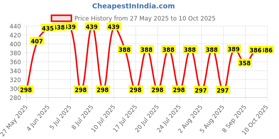 flipkart.com LooknlveSports Night Scope Binocular with Pop-Up Light For Kids Binoculars (30 mm , Multicolor) Binoculars Price History Graph from 27 May 2025 to 9 Oct 2025