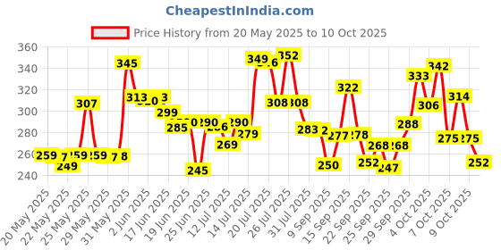flipkart.com looknlvesports Runing and Weeping Naughty Baby Crawling Toy with Music and 3D Lights looknlvesports Price History Graph from 20 May 2025 to 10 Oct 2025
