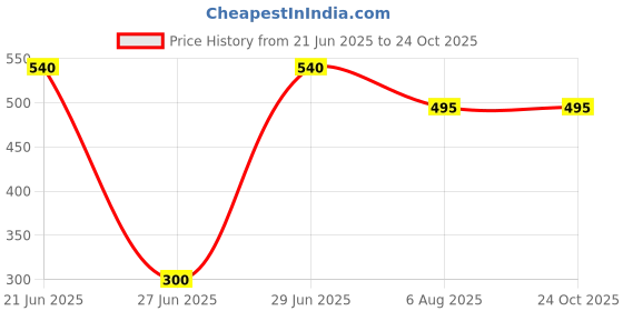 flipkart.com LooknlveSports Scope Binoculars (30 mm , Multicolor)) Binoculars Price History Graph from 21 Jun 2025 to 24 Oct 2025