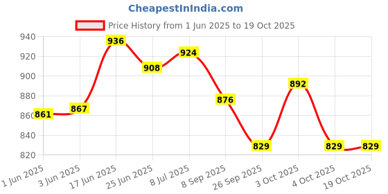 flipkart.com looknsnap Baby 6 Shelve Fabric PP Collapsible Wardrobe looknsnap Price History Graph from 1 Jun 2025 to 17 Oct 2025