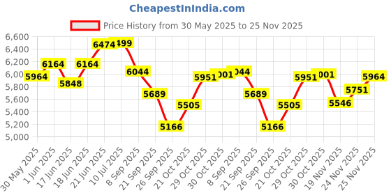flipkart.com looknsnap Slide Combo for Kids with 1 Basket Ball - Dolphin Garden Slider Combo looknsnap Price History Graph from 30 May 2025 to 25 Nov 2025