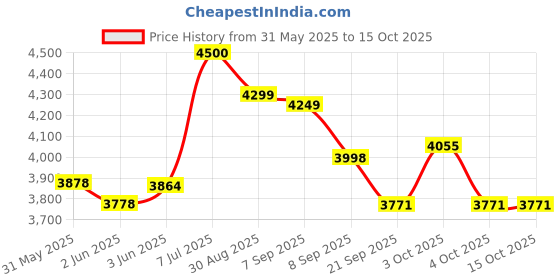 flipkart.com looknsnap Slider for Kids - Hut Shape Freestanding Slide in Garden Sliding for Baby looknsnap Price History Graph from 31 May 2025 to 15 Oct 2025