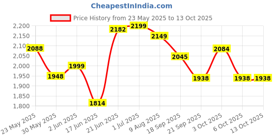 flipkart.com looknsnap Slider for Kids - Tower Freestanding Slide in Garden Sliding for Baby looknsnap Price History Graph from 23 May 2025 to 13 Oct 2025
