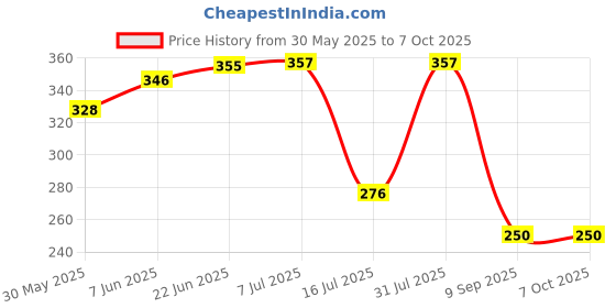 flipkart.com looko Glthzen CT-8800 GC Check & Correct Basic & Financial Calculator 12 Digit FinancialCalculator looko Price History Graph from 30 May 2025 to 7 Oct 2025